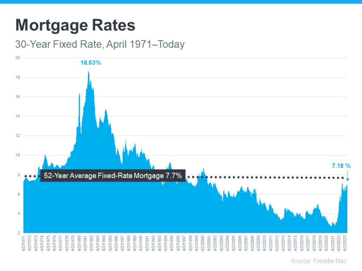 Mortgage Rate